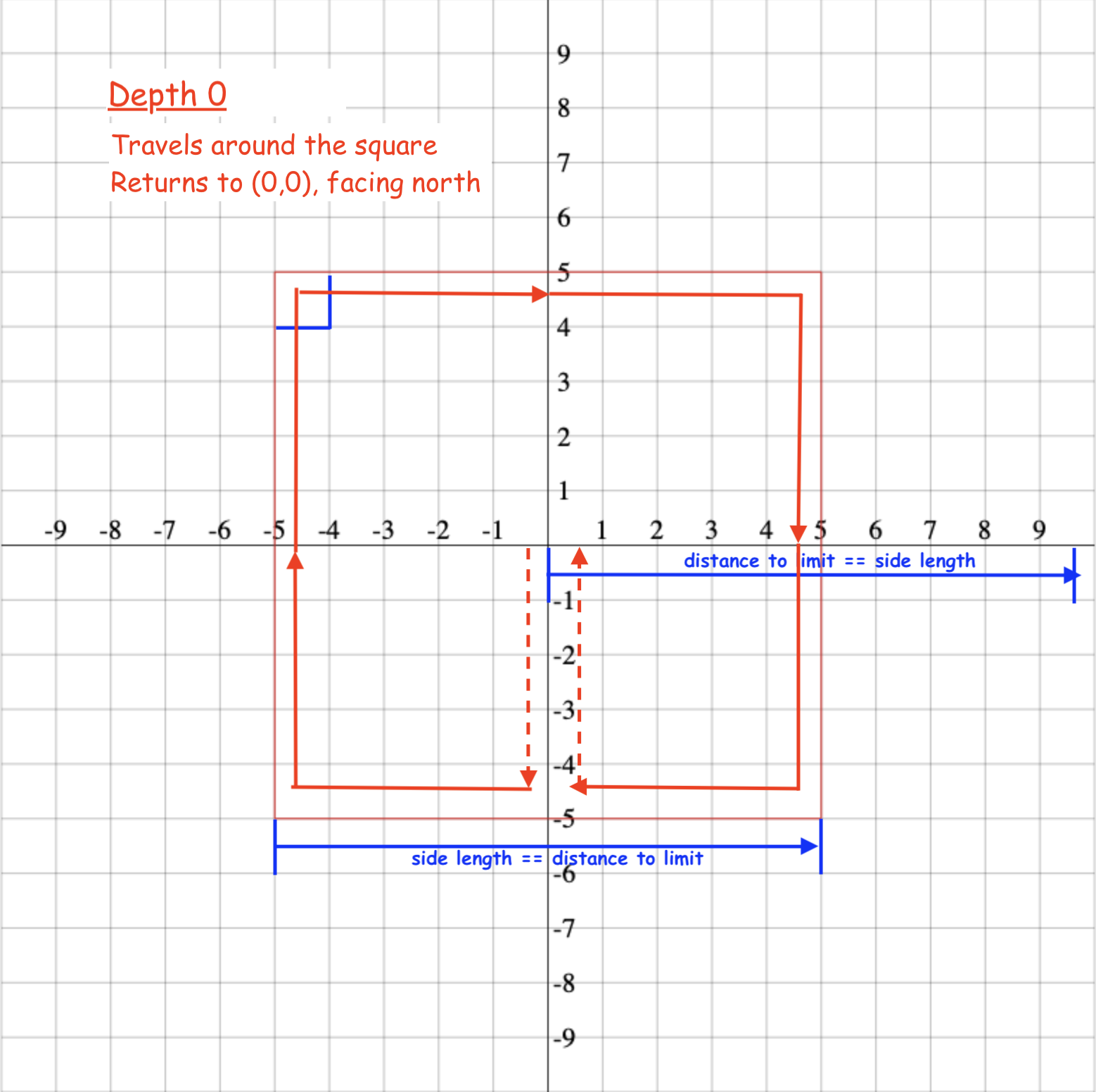 T-Square depth 0