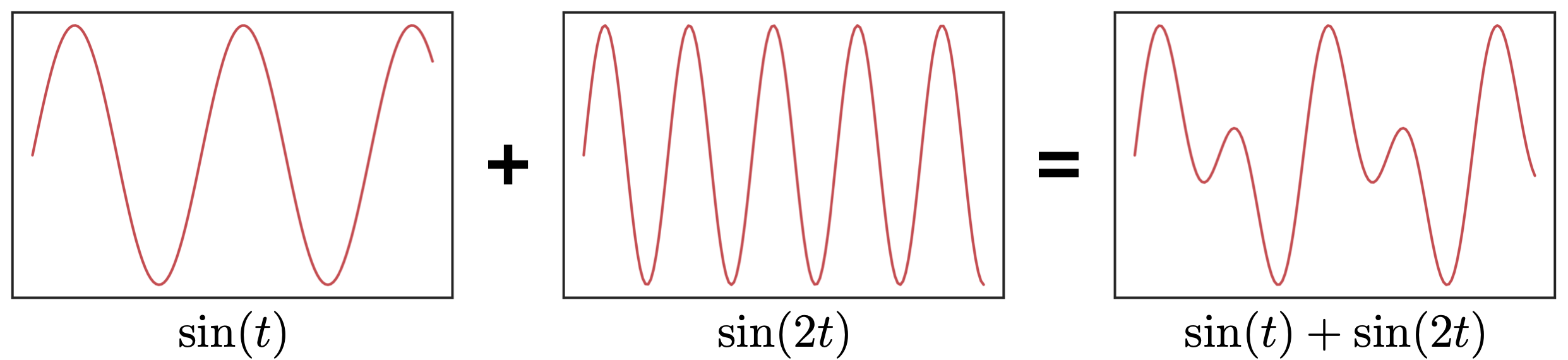Adding two sine waves together