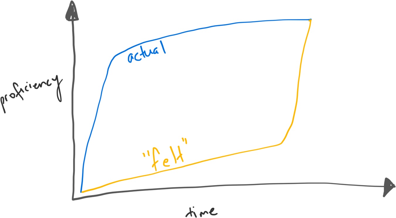 felt vs actual proficiency