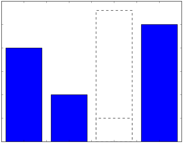 example of a "gap" in the time series