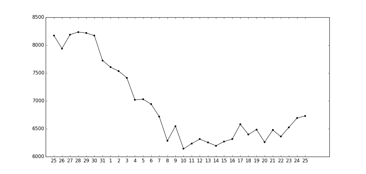 bitcoin price over 30 days