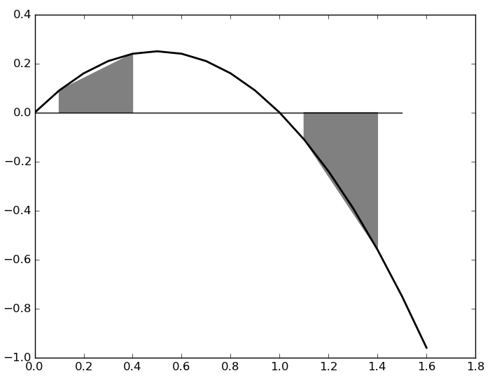 illustration of curve and two trapezoids