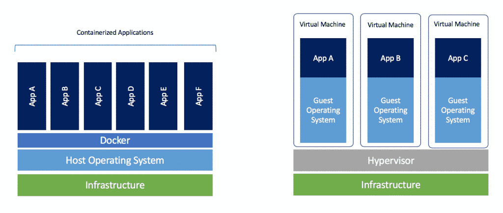 Comparison between Docker containers and Virtual Machines. Credit: blog.docker.com