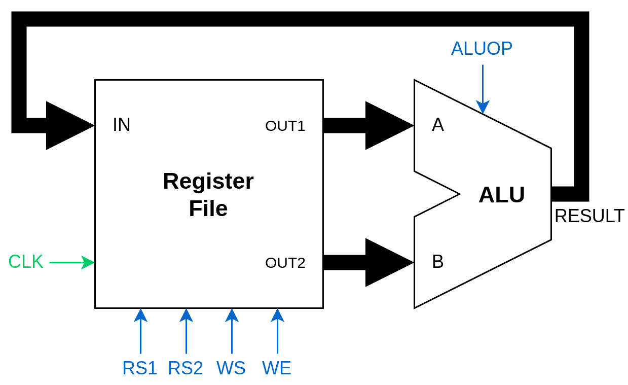 Register file with read ports outputs connected to ALU inputs. ALU output is connected to register file write port