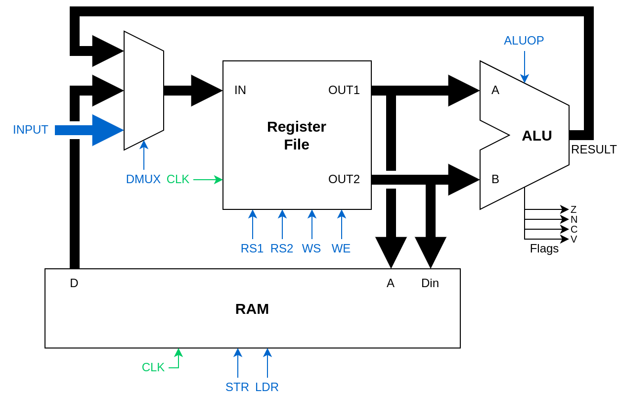 Combined circuit of register file, ALU, and RAM