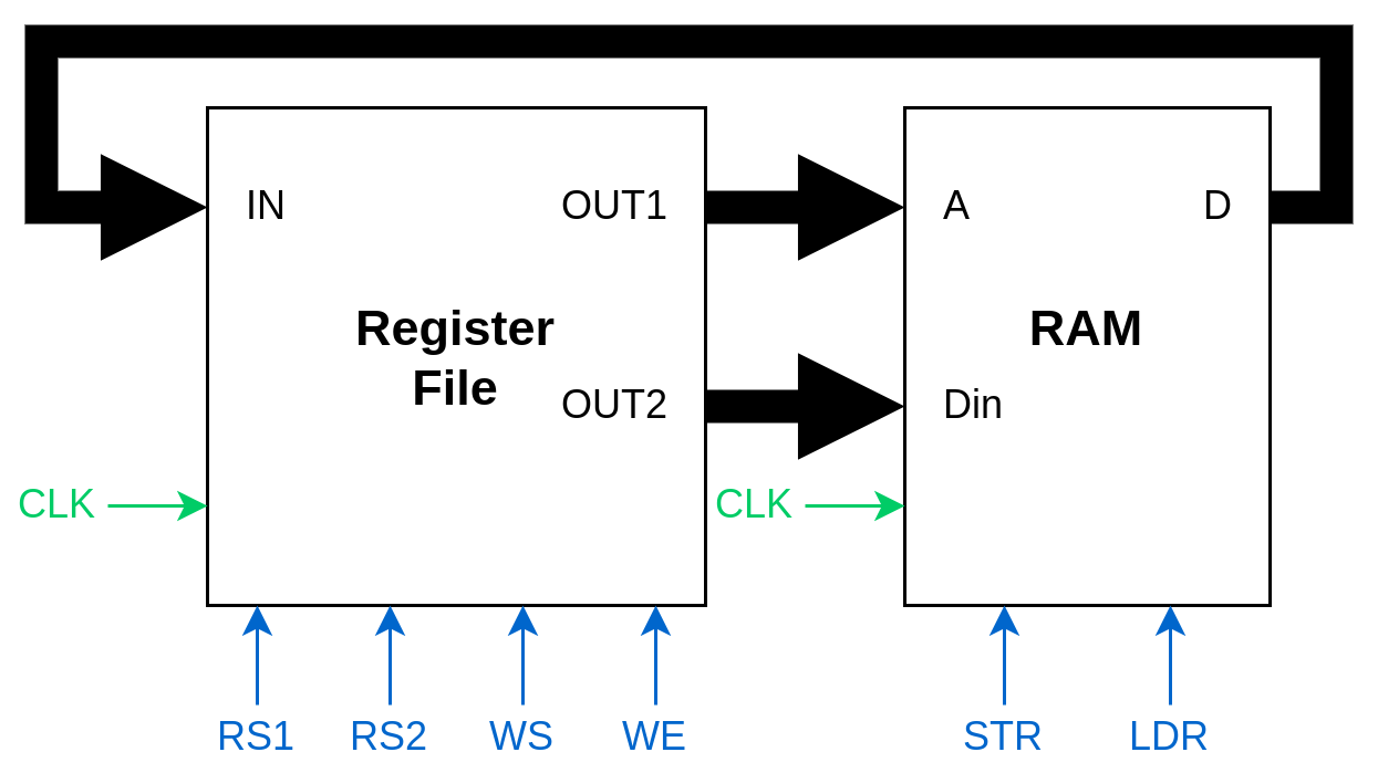Register file with read port outputs connected to A (address) and Din (data in) inputs of RAM component. D (data out) of RAM connected to register file write port.
