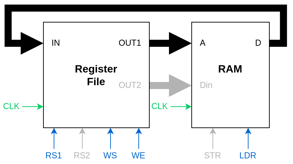 Register file and RAM loop with LDR path highlighted (first read port to A connection on RAM, and D output of RAM to write port of register file)