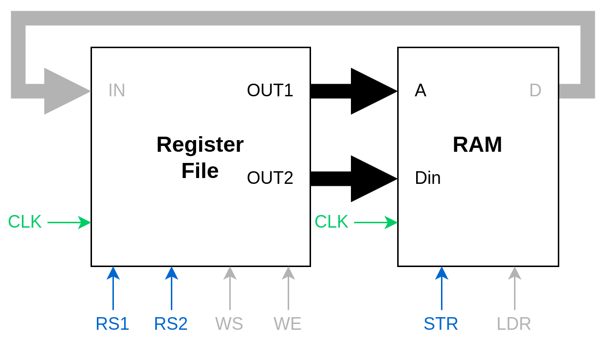 Register file and RAM loop with STR path highlighted (the connections from both read ports to A and Din on RAM)