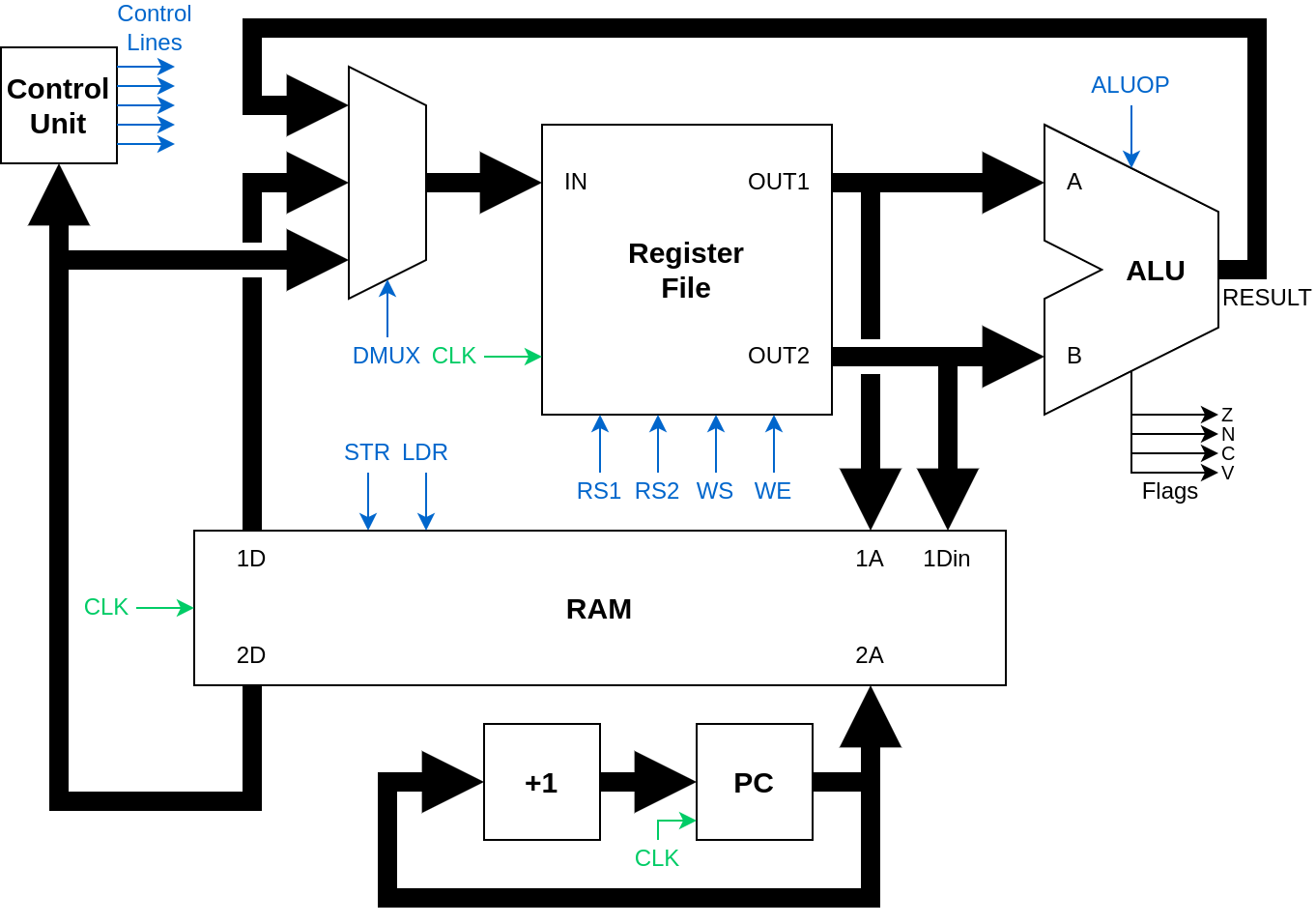 CPU diagram with control unit, register file, ALU, RAM, and PC
