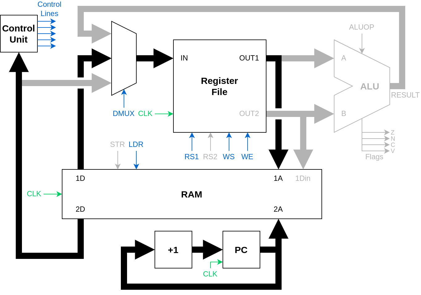 Full CPU with LDR instruction path highlighted