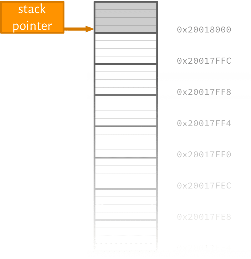 Stack pointer memory