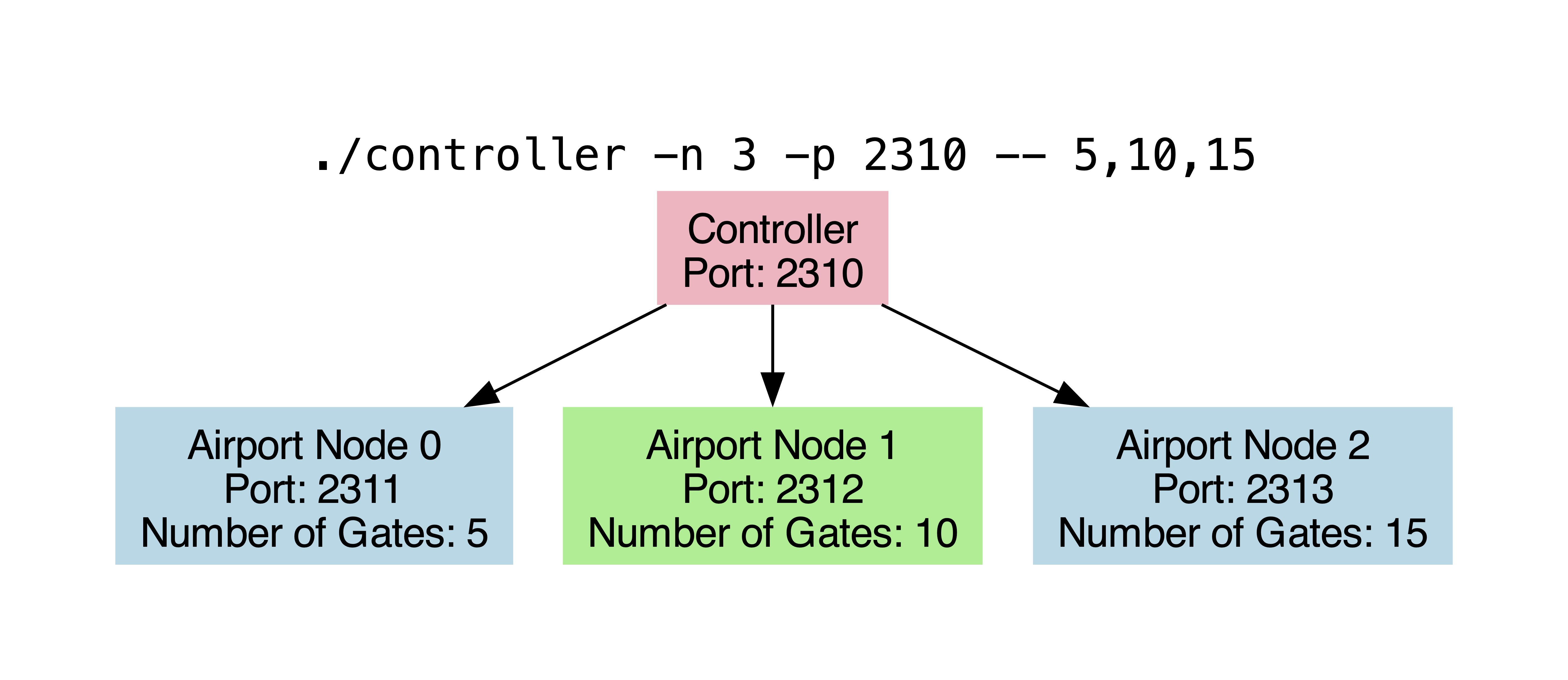 Links between a controller and three airport nodes.