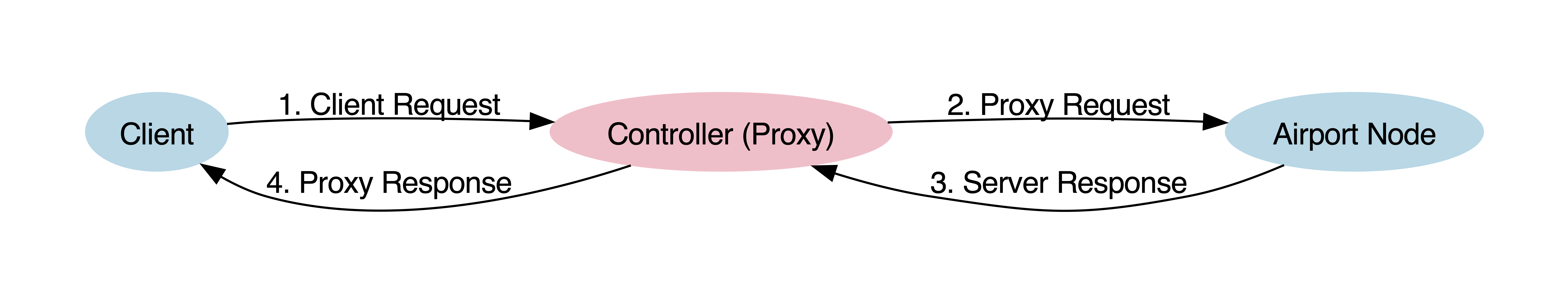 A Diagram of a Proxy