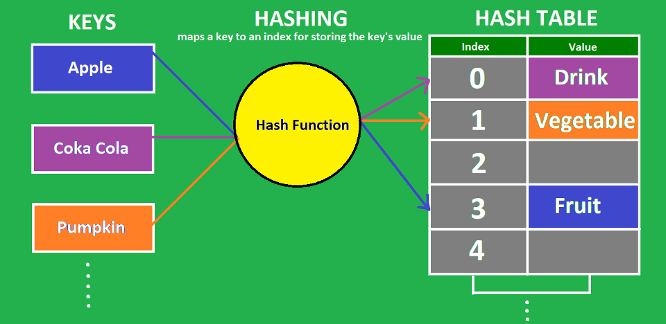 hash index