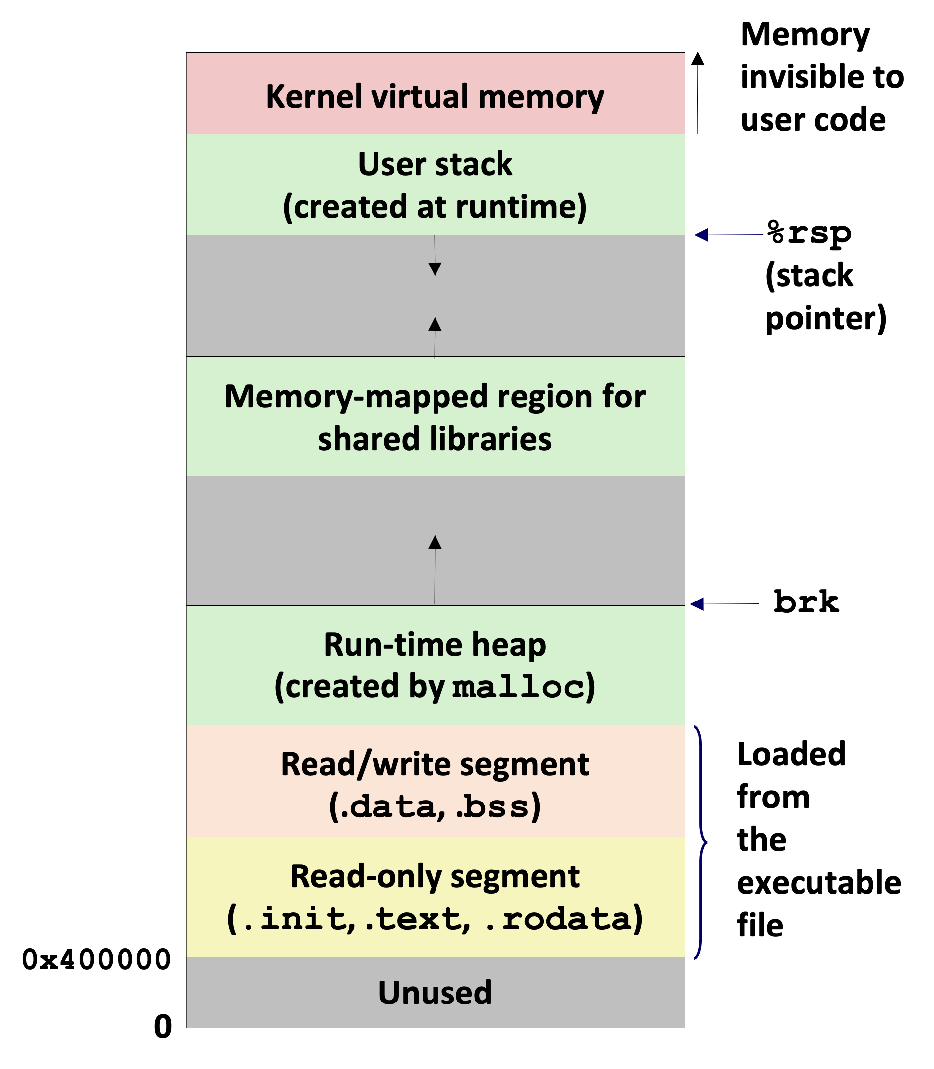 Virtual Memory Layout