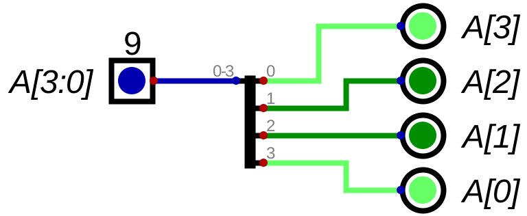 Wire splitter splitting a 4-bit input into four 1-bit outputs
