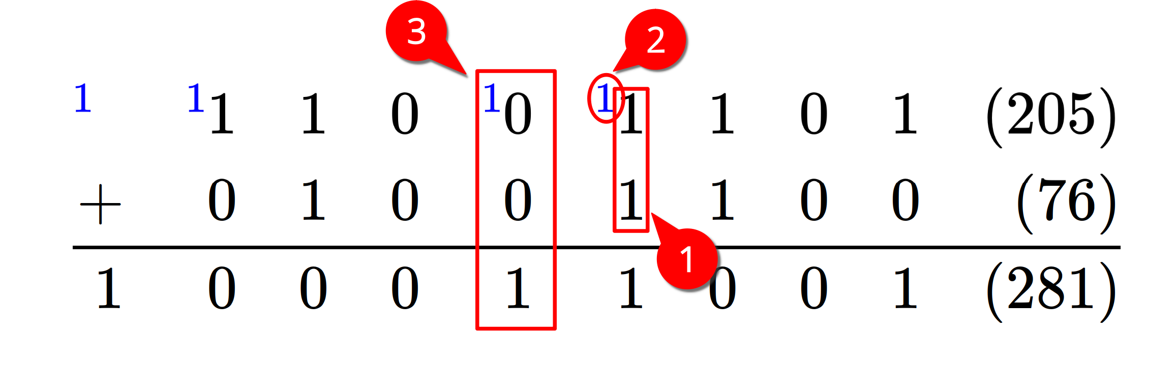 Binary addition example. First callout circles the initial two input bits in a column. Second callout circles the carry bit incoming from the lower column. Third callout circles the entire next column.
