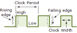 Clock diagram. Plots voltage (y-axis) against time (x-axis). Low to high transition is rising edge. High to low transistion is falling edge. Time between two rising edges is clock period. Time between rising and falling edge is clock width.