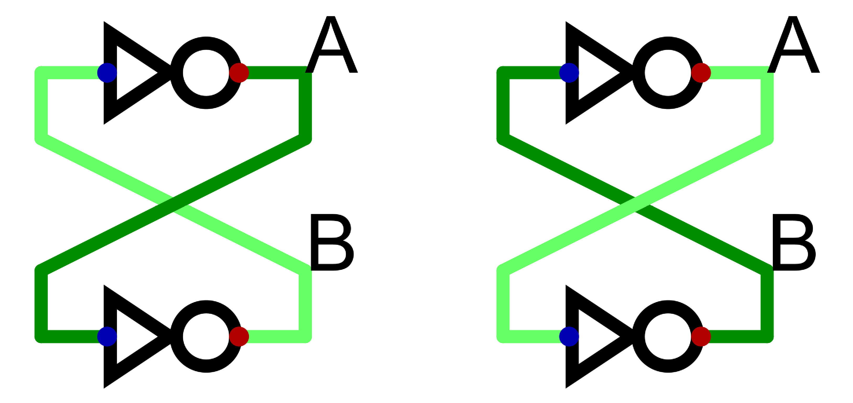 Both stable states of 2 NOT gates in a loop. In the first A is low and B is high. In the second A is high and B is low.