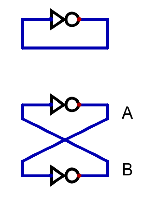 Two circuits. First circuit is a single NOT gate connected to itself in a loop. Second circuit shows two NOT gates connected in a loop, with the output of the first gate labelled 'A' and the output of the second gate labelled 'B'.