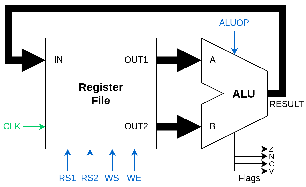 Register file connected to ALU in loop. Flags are read out of the ALU