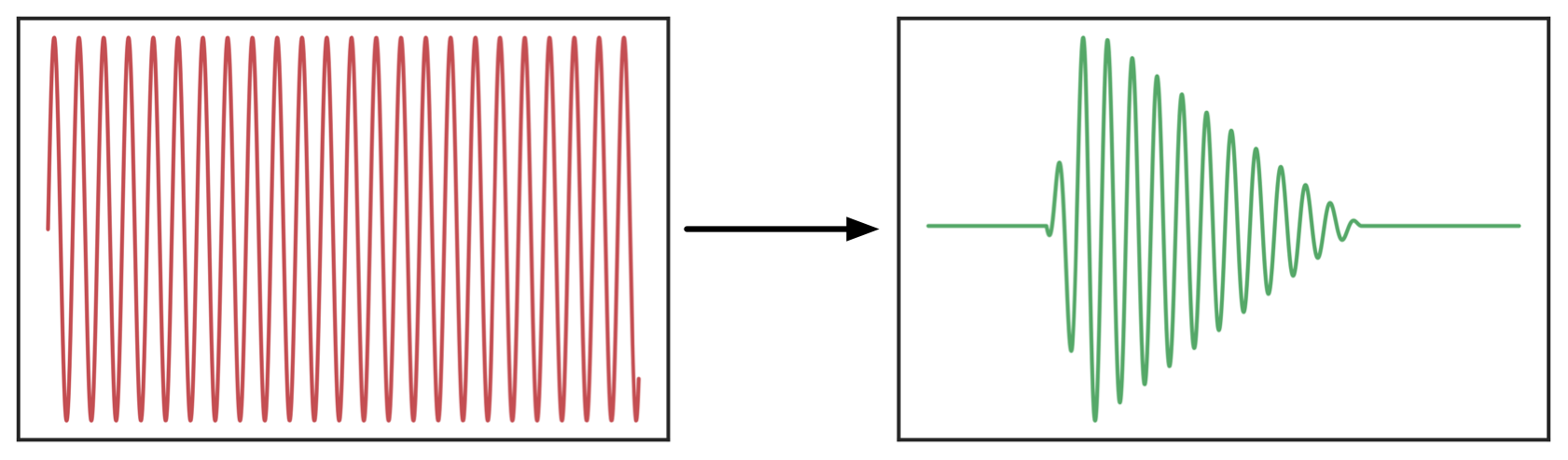 The effect of applying an envelope to a carrier
wave.