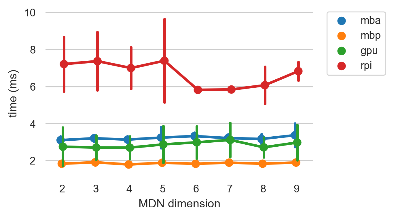 Time per prediction vs MDN dimension