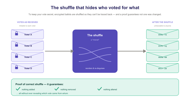 The shuffle that hides who voted for what