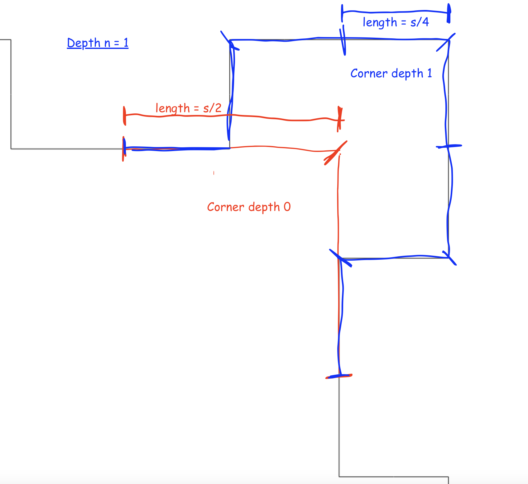 T-Square depth 1 example, showing and enlarged view of the top right corner of a t-square boundary of depth 1 and side length 's'. The corner of a t-square of depth 0, side length 's' is drawn in red over the top, and is labeled indicating it is composed of two line segments of length 's/2' perpendicular to one another. The corner of the t-square at depth 1 is outlined in blue, and labeled indicating that it's top right corner is composed of two perpendicular line segments of length 's/4'.