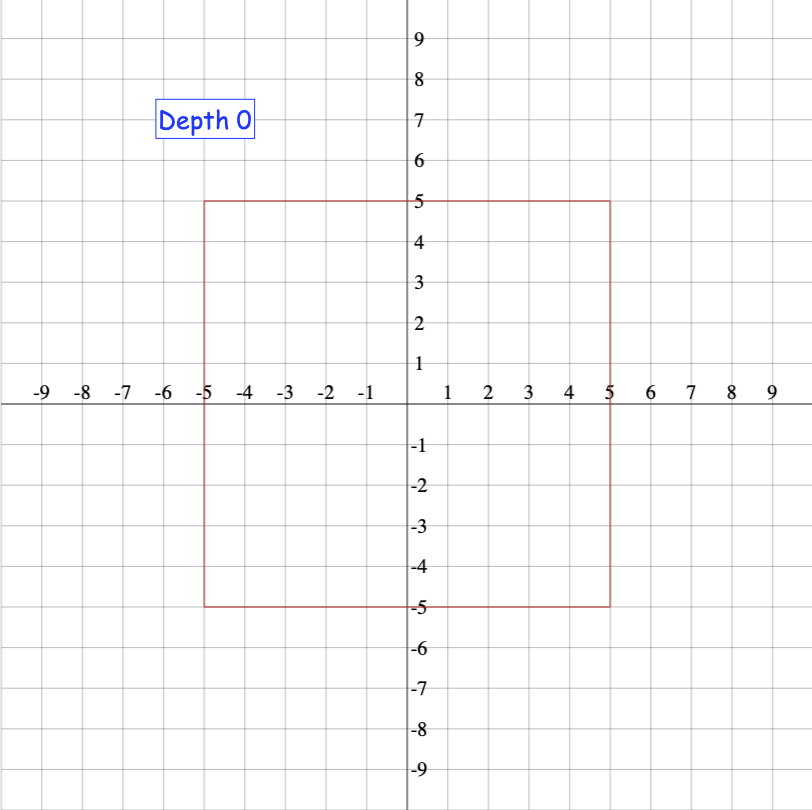 T-Square depth 0
