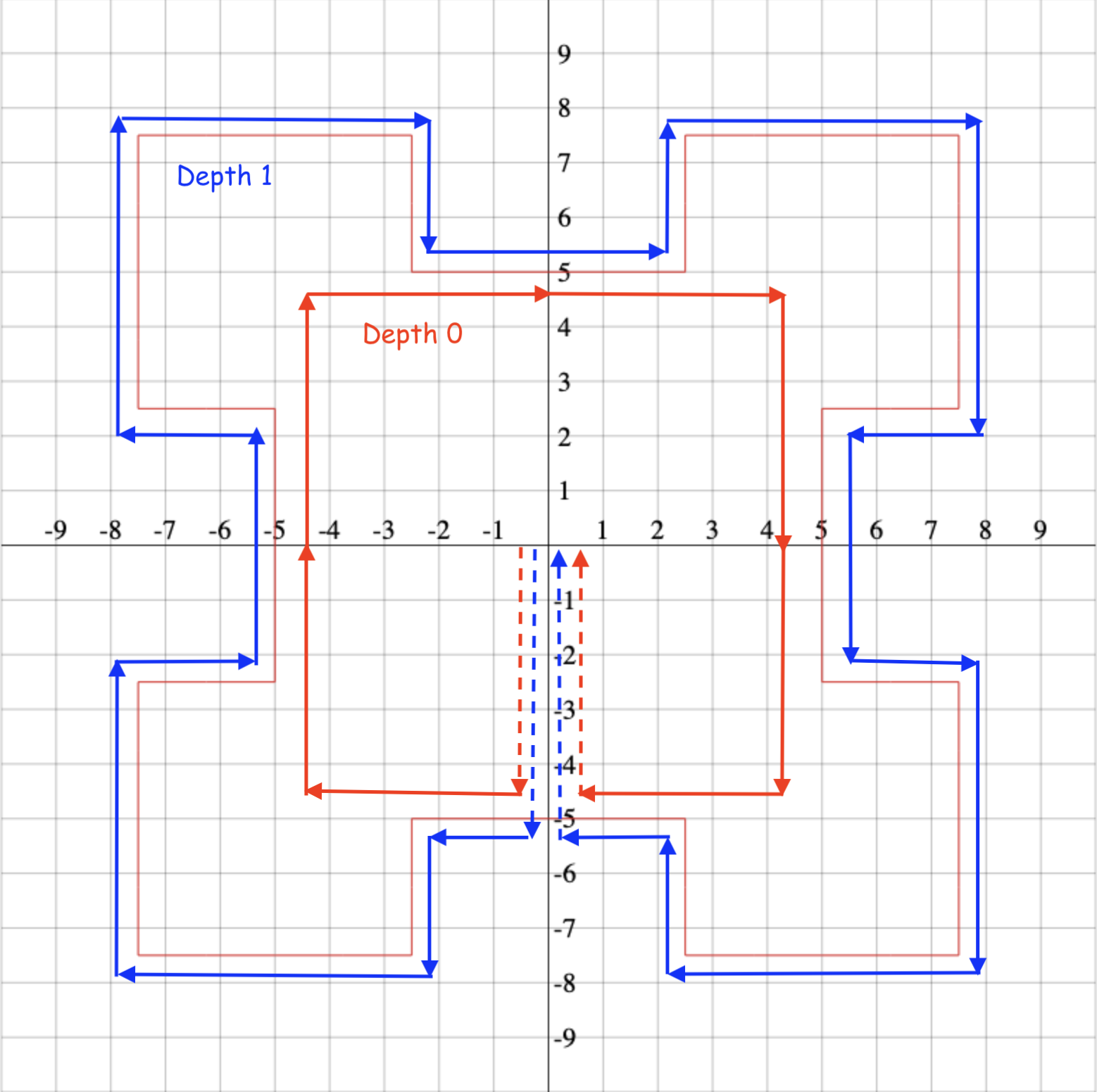T-Square depth 1