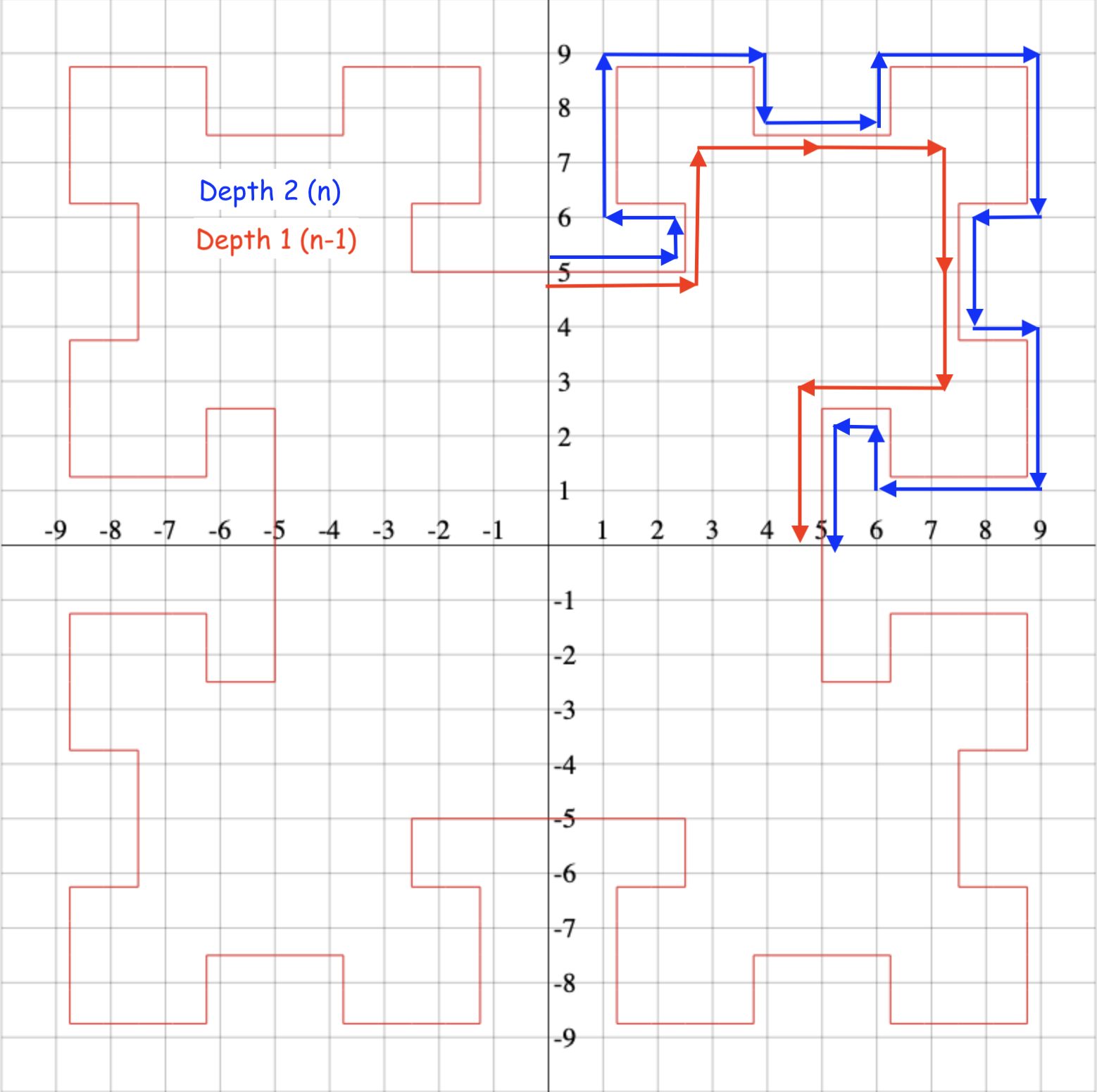 T-Square depth 2