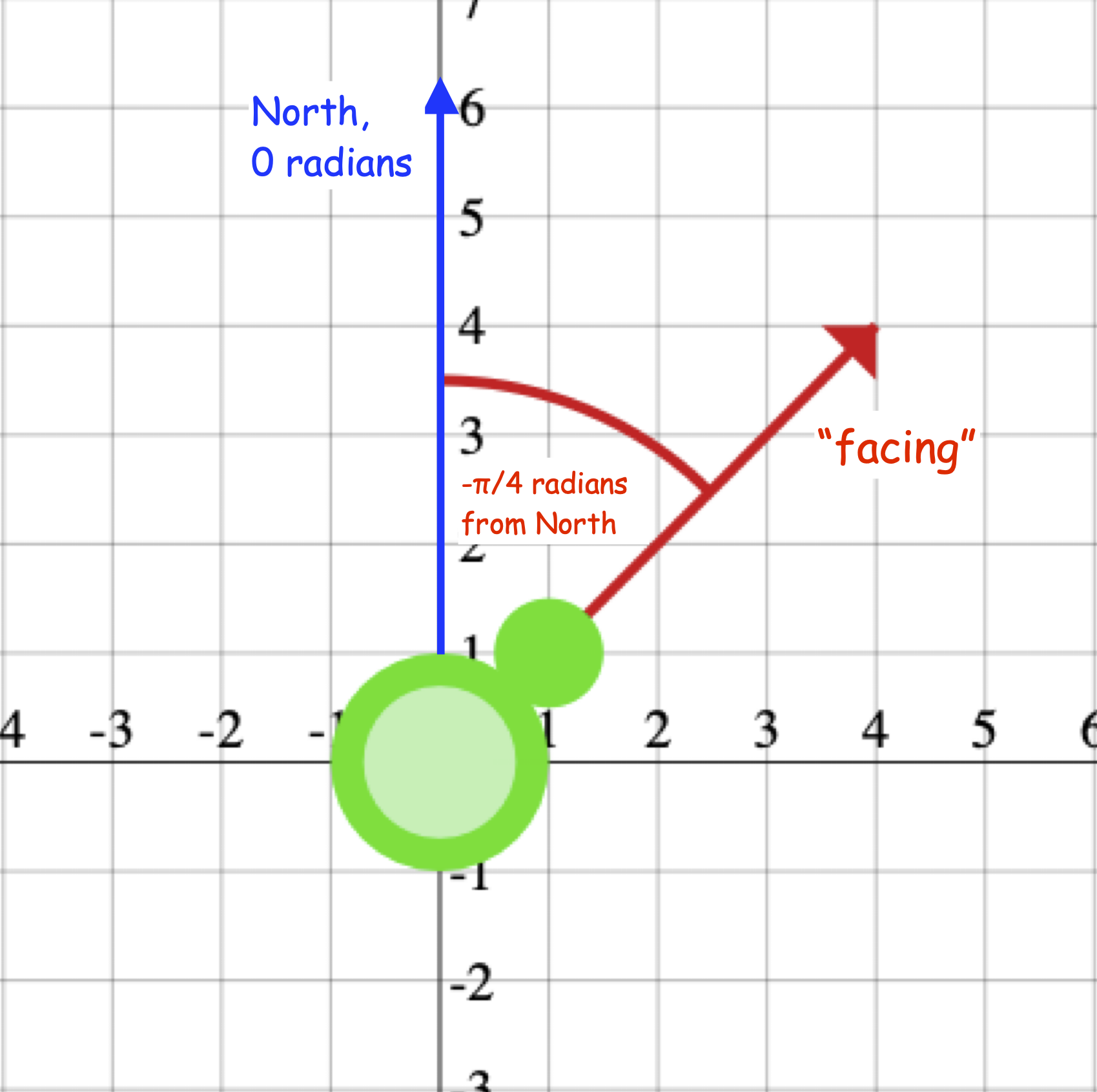 Drawing of a Turtle at (0,0) facing -pi/4 radians from North