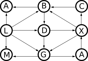 Example simple directed graph