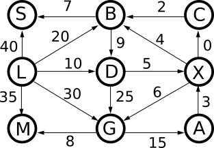 Example weighted directed graph